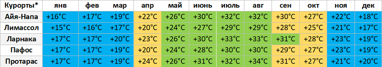 Таблица с дневной температурой на Кипре