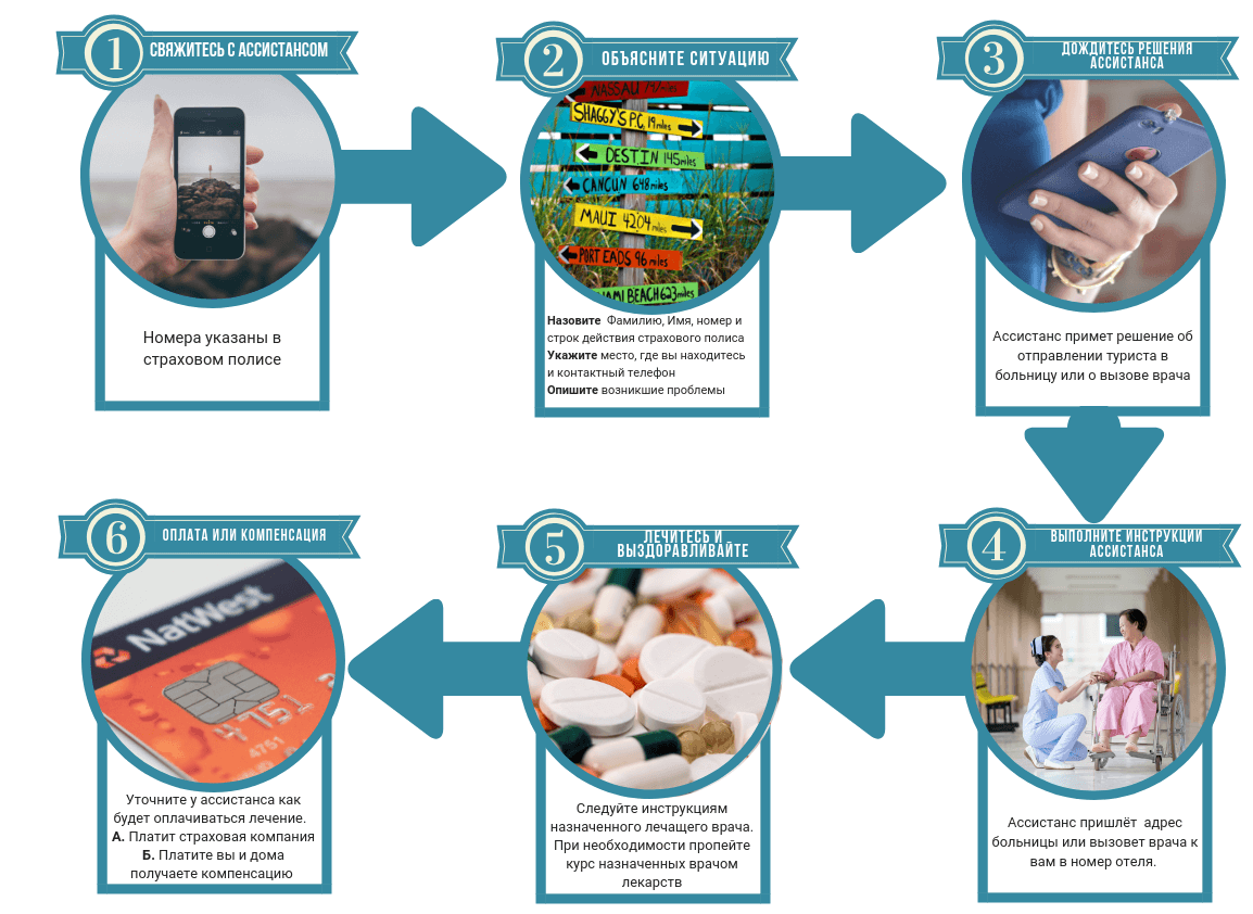 Следуйте инструкциям. Ассистанс в страховании. Ассистанских компаний. Как работает страховая компания. Ассистанс в страховании схема.